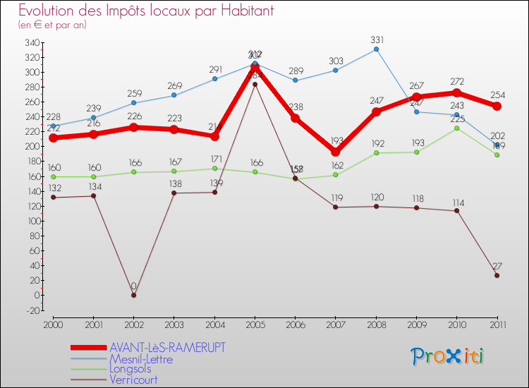 Evolution et montant des impôts locaux par Habitant pour AVANT-LèS-RAMERUPT et les communes proches Comparaison des impôts locaux par habitant pour AVANT-LèS-RAMERUPT et les communes voisines