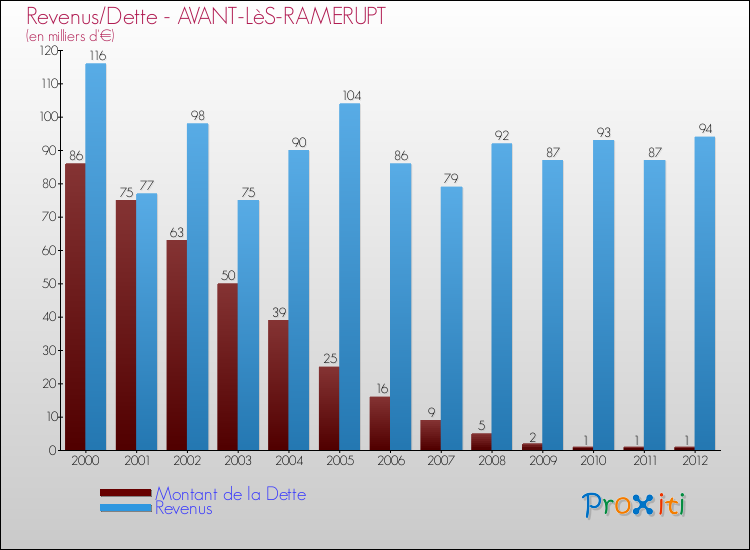 Evolution comparée de la dette et des revenus pour la commune de AVANT-LèS-RAMERUPT de 2000 à 2012 Comparaison de la dette et des revenus pour AVANT-LèS-RAMERUPT de 2000 à 2012