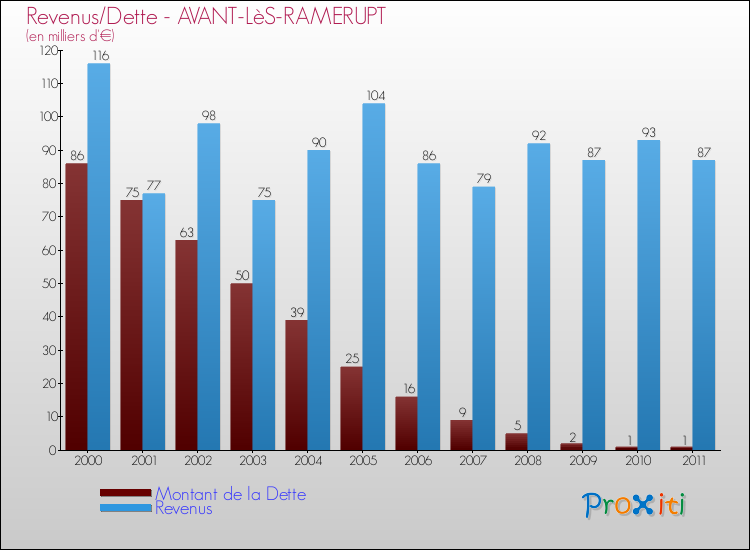 Evolution comparée de la dette et des revenus pour la commune de AVANT-LèS-RAMERUPT de 2000 à 2011 Comparaison de la dette et des revenus pour AVANT-LèS-RAMERUPT de 2000 à 2011