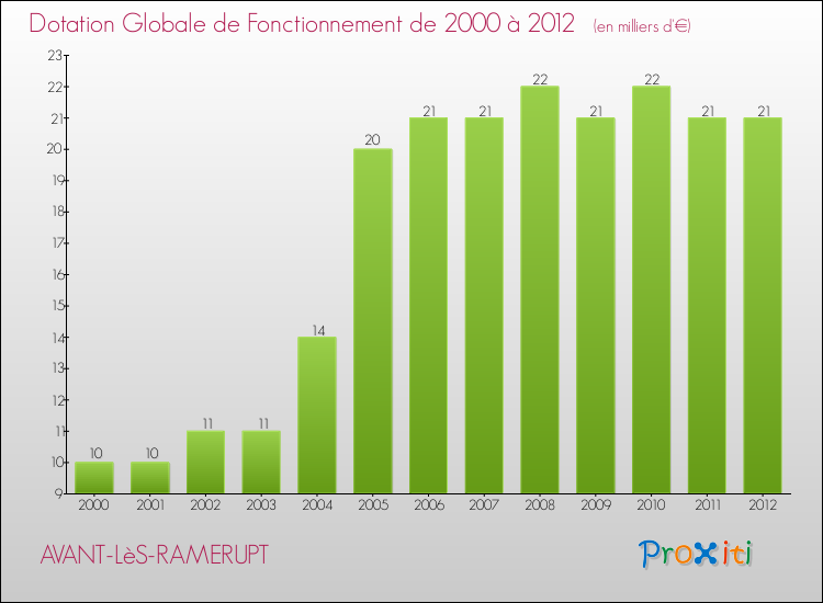 Evolution du montant de la Dotation Globale de Fonctionnement pour la commune de AVANT-LèS-RAMERUPT de 2000 à 2012 Evolution du montant de la Dotation Globale de Fonctionnement pour AVANT-LèS-RAMERUPT de 2000 à 2012