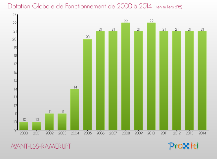 Evolution du montant de la Dotation Globale de Fonctionnement pour la commune de AVANT-LèS-RAMERUPT de 2000 à 2014 Evolution du montant de la Dotation Globale de Fonctionnement pour AVANT-LèS-RAMERUPT de 2000 à 2014
