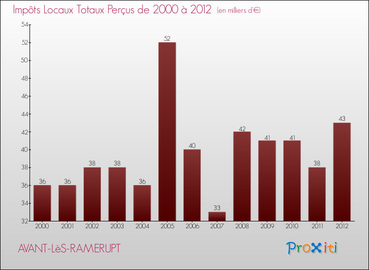 Evolution des Impôts Locaux pour la commune de AVANT-LèS-RAMERUPT de 2000 à 2012 Evolution des Impôts Locaux pour AVANT-LèS-RAMERUPT de 2000 à 2012