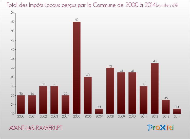 Evolution des Impôts Locaux pour la commune de AVANT-LèS-RAMERUPT de 2000 à 2014 Evolution des Impôts Locaux pour AVANT-LèS-RAMERUPT de 2000 à 2014