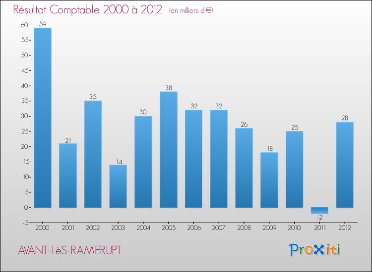 Evolution du résultat comptable pour la commune de AVANT-LèS-RAMERUPT de 2000 à 2012 Evolution du résultat comptable pour AVANT-LèS-RAMERUPT de 2000 à 2012