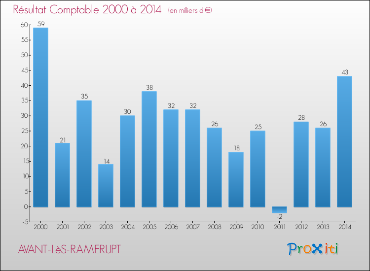 Evolution du résultat comptable pour la commune de AVANT-LèS-RAMERUPT de 2000 à 2014 Evolution du résultat comptable pour AVANT-LèS-RAMERUPT de 2000 à 2014