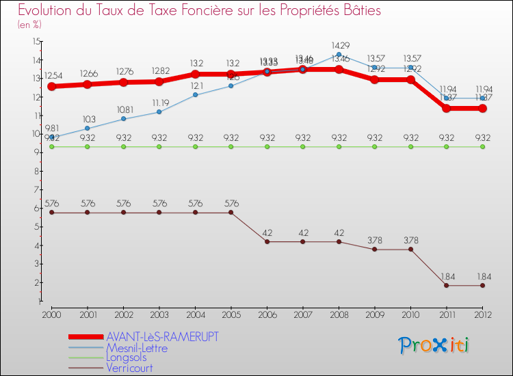 Evolution du taux de la taxe foncière sur le bati pour AVANT-LèS-RAMERUPT et les communes proches de 2000 à 2012 Comparaison des taux de taxe foncière sur le bati pour AVANT-LèS-RAMERUPT et les communes voisines de 2000 à 2012
