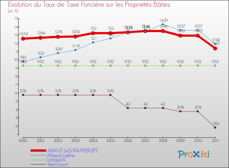 Evolution du taux de la taxe foncière sur le bati pour AVANT-LèS-RAMERUPT et les communes proches Comparaison des taux de taxe foncière sur le bati pour AVANT-LèS-RAMERUPT et les communes voisines