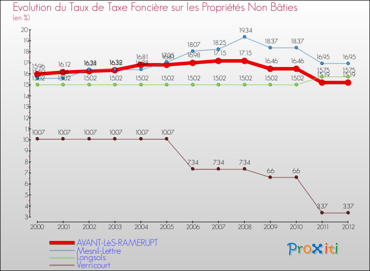 Evolution du taux de la taxe foncière sur les immeubles et terrains non batis pour AVANT-LèS-RAMERUPT et les communes proches de 2000 à 2012 Comparaison des taux de la taxe foncière sur les immeubles et terrains non batis pour AVANT-LèS-RAMERUPT et les communes voisines de 2000 à 2012