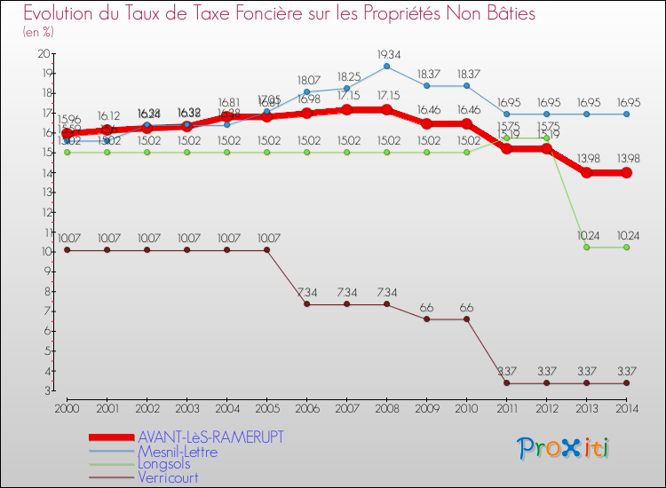 Evolution du taux de la taxe foncière sur les immeubles et terrains non batis pour AVANT-LèS-RAMERUPT et les communes proches de 2000 à 2014 Comparaison des taux de la taxe foncière sur les immeubles et terrains non batis pour AVANT-LèS-RAMERUPT et les communes voisines de 2000 à 2014