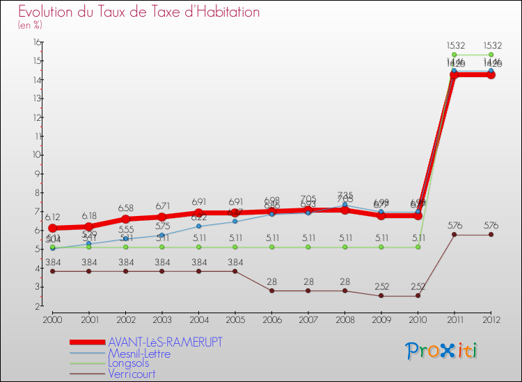 Evolution du taux de la taxe d'habitation pour AVANT-LèS-RAMERUPT et les communes proches Comparaison des taux de la taxe d'habitation pour AVANT-LèS-RAMERUPT et les communes voisines