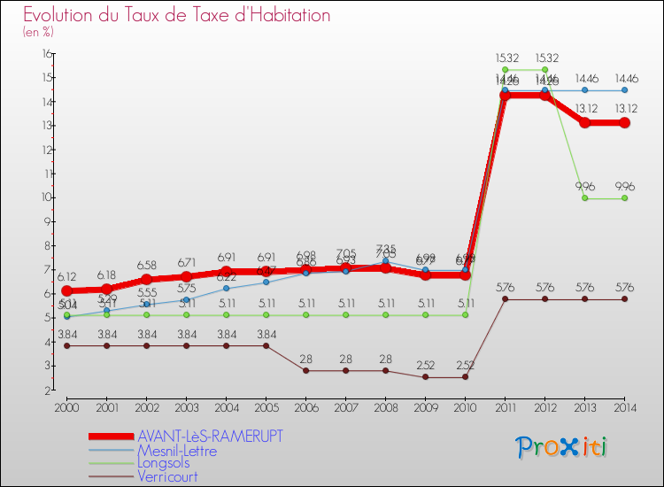 Evolution du taux de la taxe d'habitation pour AVANT-LèS-RAMERUPT et les communes proches de 2000 à 2014 Comparaison des taux de la taxe d'habitation pour AVANT-LèS-RAMERUPT et les communes voisines de 2000 à 2014