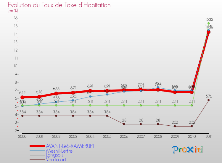 Evolution du taux de la taxe d'habitation pour AVANT-LèS-RAMERUPT et les communes proches Comparaison des taux de la taxe d'habitation pour AVANT-LèS-RAMERUPT et les communes voisines