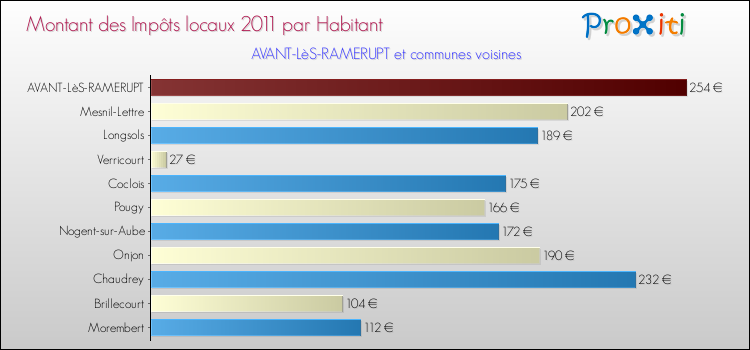 Montant des impôts locaux par Habitant pour AVANT-LèS-RAMERUPT et les communes proches Comparaison des impôts locaux par habitant pour AVANT-LèS-RAMERUPT et les communes voisines