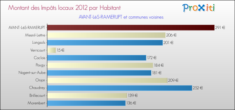 Montant des impôts locaux par Habitant pour AVANT-LèS-RAMERUPT et les communes proches Comparaison des impôts locaux par habitant pour AVANT-LèS-RAMERUPT et les communes voisines