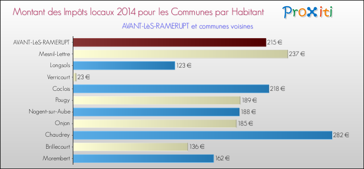 Montant des impôts locaux par Habitant pour AVANT-LèS-RAMERUPT et les communes proches en 2014 Comparaison des impôts locaux par habitant pour AVANT-LèS-RAMERUPT et les communes voisines en 2014