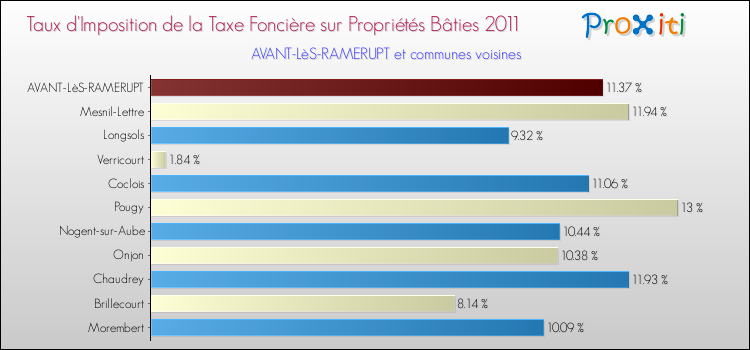 Taux d'imposition de la taxe foncière sur le bati 2011 pour AVANT-LèS-RAMERUPT et les communes proches Comparaison des taux d'imposition de la taxe foncière sur le bati 2011 pour AVANT-LèS-RAMERUPT et les communes voisines