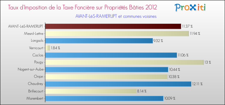 Taux d'imposition de la taxe foncière sur le bati 2012 pour AVANT-LèS-RAMERUPT et les communes proches Comparaison des taux d'imposition de la taxe foncière sur le bati 2012 pour AVANT-LèS-RAMERUPT et les communes voisines