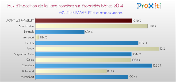 Taux d'imposition de la taxe foncière sur le bati 2014 pour AVANT-LèS-RAMERUPT et les communes proches Comparaison des taux d'imposition de la taxe foncière sur le bati 2014 pour AVANT-LèS-RAMERUPT et les communes voisines