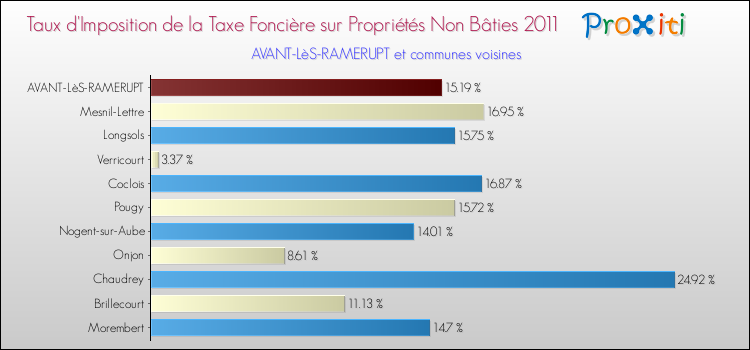 Taux d'imposition de la taxe foncière sur les immeubles et terrains non batis 2011 pour AVANT-LèS-RAMERUPT et les communes proches Comparaison des taux d'imposition de la taxe foncière sur les immeubles et terrains non batis 2011 pour AVANT-LèS-RAMERUPT et les communes voisines