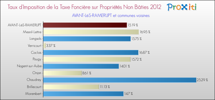 Taux d'imposition de la taxe foncière sur les immeubles et terrains non batis 2012 pour AVANT-LèS-RAMERUPT et les communes proches Comparaison des taux d'imposition de la taxe foncière sur les immeubles et terrains non batis 2012 pour AVANT-LèS-RAMERUPT et les communes voisines
