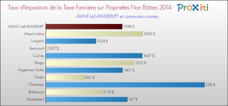 Taux d'imposition de la taxe foncière sur les immeubles et terrains non batis 2014 pour AVANT-LèS-RAMERUPT et les communes proches Comparaison des taux d'imposition de la taxe foncière sur les immeubles et terrains non batis 2014 pour AVANT-LèS-RAMERUPT et les communes voisines