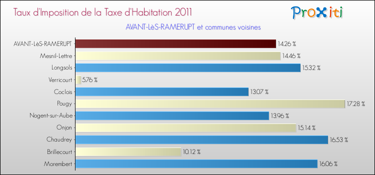 Taux d'imposition de la taxe d'habitation 2011 pour AVANT-LèS-RAMERUPT et les communes proches Comparaison des taux d'imposition de la taxe d'habitation 2011 pour AVANT-LèS-RAMERUPT et les communes voisines