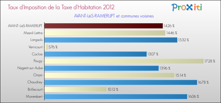 Taux d'imposition de la taxe d'habitation 2012 pour AVANT-LèS-RAMERUPT et les communes proches Comparaison des taux d'imposition de la taxe d'habitation 2012 pour AVANT-LèS-RAMERUPT et les communes voisines