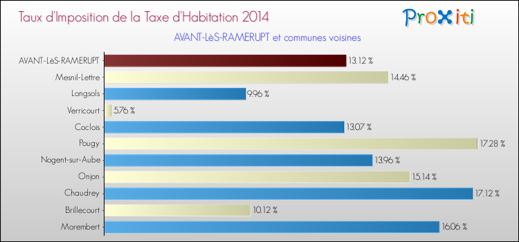 Taux d'imposition de la taxe d'habitation 2014 pour AVANT-LèS-RAMERUPT et les communes proches Comparaison des taux d'imposition de la taxe d'habitation 2014 pour AVANT-LèS-RAMERUPT et les communes voisines