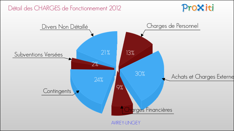Décomposition des Charges de Fonctionnement 2012 de la commune de AVIREY-LINGEY Charges de Fonctionnement 2012 pour la commune de AVIREY-LINGEY