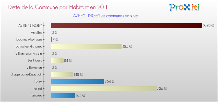 Dette par habitant de la commune en 2011 pour AVIREY-LINGEY et les communes proches Comparaison de la dette par habitant de la commune en 2011 pour AVIREY-LINGEY et les communes voisines