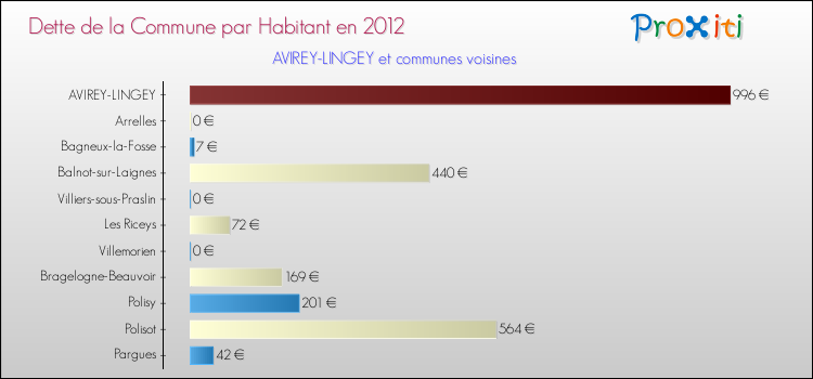 Dette par habitant de la commune en 2012 pour AVIREY-LINGEY et les communes proches Comparaison de la dette par habitant de la commune en 2012 pour AVIREY-LINGEY et les communes voisines