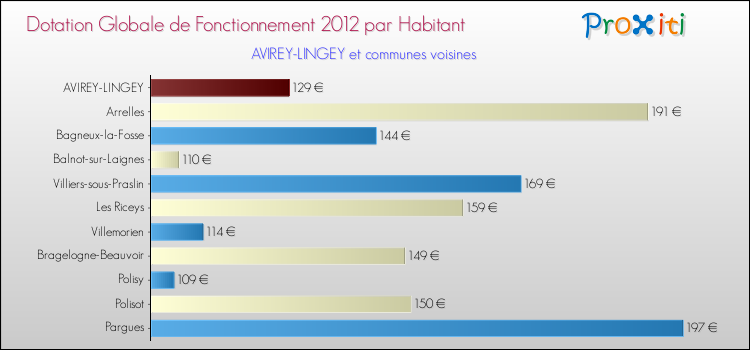 Montant des dotations globales de fonctionnement DGF par Habitant pour AVIREY-LINGEY et les communes proches Comparaison des des dotations globales de fonctionnement DGF par habitant pour AVIREY-LINGEY et les communes voisines