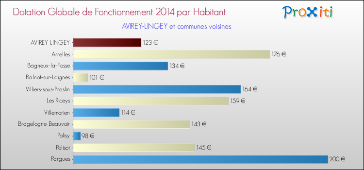 Montant des dotations globales de fonctionnement DGF par Habitant pour AVIREY-LINGEY et les communes proches en 2014. Comparaison des des dotations globales de fonctionnement DGF par habitant pour AVIREY-LINGEY et les communes voisines en 2014.