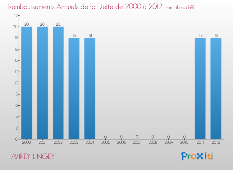 Evolution de l'annuité de la dette pour la commune de AVIREY-LINGEY de 2000 à 2012 Annuités de la dette pour AVIREY-LINGEY de 2000 à 2012