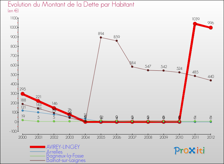 Evolution de la dette par habitant pour la commune de AVIREY-LINGEY et les communes proches de 2000 à 2012 Comparaison de la dette par habitant pour AVIREY-LINGEY et les communes voisines de 2000 à 2012