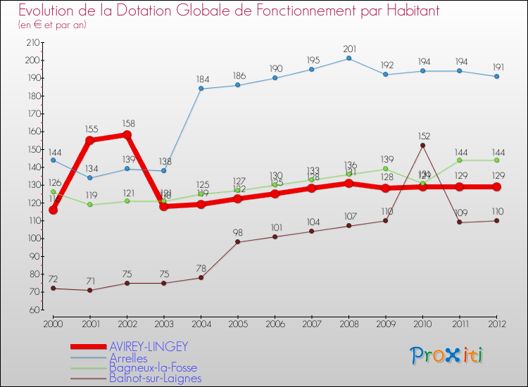 Evolution et montant de la dotation globale de fonctionnement par Habitant pour AVIREY-LINGEY et les communes proches Comparaison des dotations globales de fonctionnement par habitant pour AVIREY-LINGEY et les communes voisines