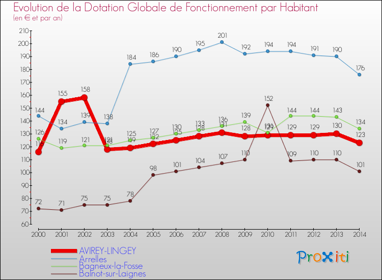 Evolution et montant de la dotation globale de fonctionnement par Habitant pour AVIREY-LINGEY et les communes proches de 2000 à 2014. Comparaison des dotations globales de fonctionnement par habitant pour AVIREY-LINGEY et les communes voisines de 2000 à 2014.