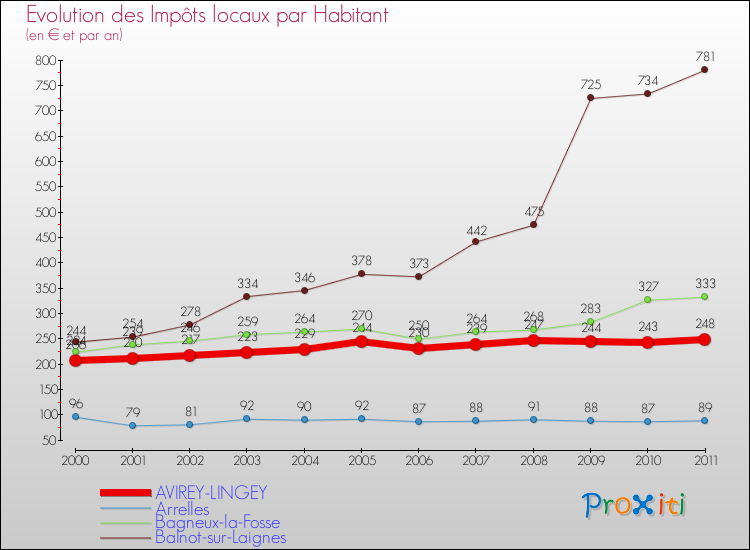 Evolution et montant des impôts locaux par Habitant pour AVIREY-LINGEY et les communes proches Comparaison des impôts locaux par habitant pour AVIREY-LINGEY et les communes voisines