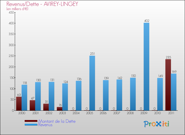 Evolution comparée de la dette et des revenus pour la commune de AVIREY-LINGEY de 2000 à 2011 Comparaison de la dette et des revenus pour AVIREY-LINGEY de 2000 à 2011