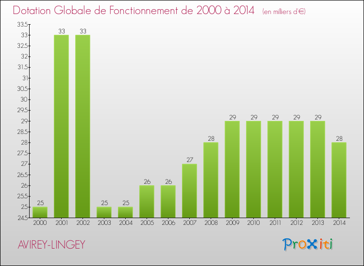 Evolution du montant de la Dotation Globale de Fonctionnement pour la commune de AVIREY-LINGEY de 2000 à 2014 Evolution du montant de la Dotation Globale de Fonctionnement pour AVIREY-LINGEY de 2000 à 2014