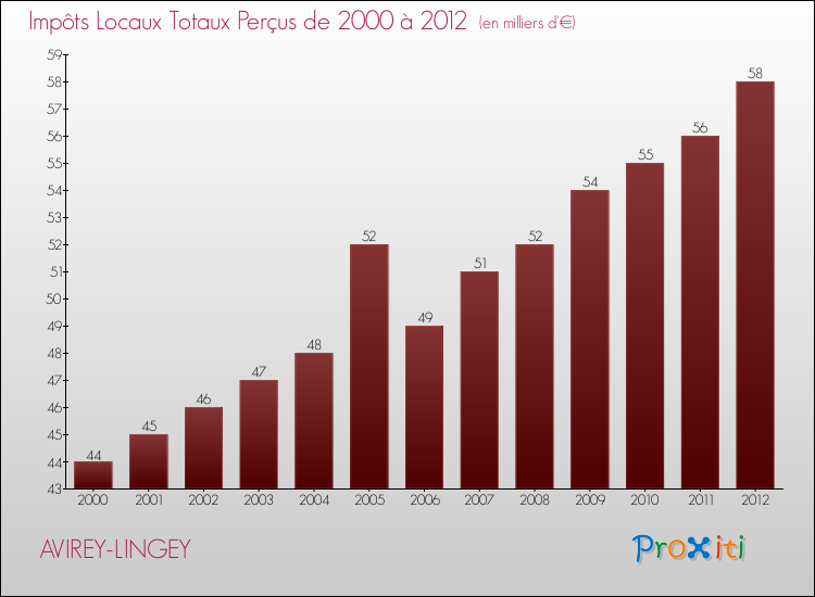 Evolution des Impôts Locaux pour la commune de AVIREY-LINGEY de 2000 à 2012 Evolution des Impôts Locaux pour AVIREY-LINGEY de 2000 à 2012