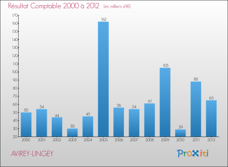 Evolution du résultat comptable pour la commune de AVIREY-LINGEY de 2000 à 2012 Evolution du résultat comptable pour AVIREY-LINGEY de 2000 à 2012