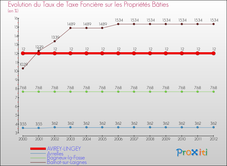 Evolution du taux de la taxe foncière sur le bati pour AVIREY-LINGEY et les communes proches de 2000 à 2012 Comparaison des taux de taxe foncière sur le bati pour AVIREY-LINGEY et les communes voisines de 2000 à 2012