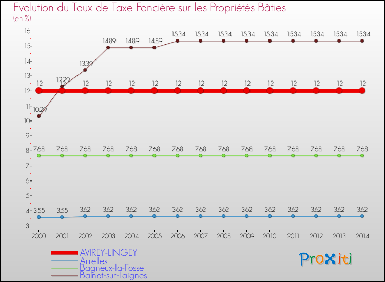 Evolution du taux de la taxe foncière sur le bati pour AVIREY-LINGEY et les communes proches de 2000 à 2014 Comparaison des taux de taxe foncière sur le bati pour AVIREY-LINGEY et les communes voisines de 2000 à 2014