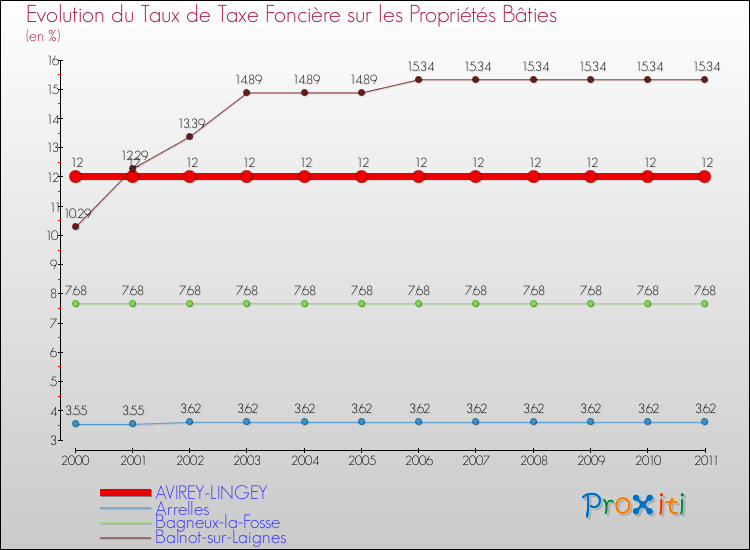 Evolution du taux de la taxe foncière sur le bati pour AVIREY-LINGEY et les communes proches Comparaison des taux de taxe foncière sur le bati pour AVIREY-LINGEY et les communes voisines