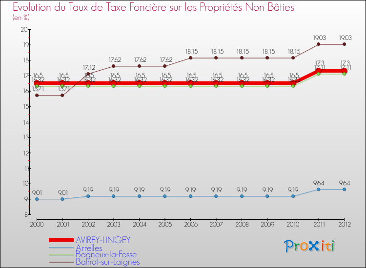 Evolution du taux de la taxe foncière sur les immeubles et terrains non batis pour AVIREY-LINGEY et les communes proches de 2000 à 2012 Comparaison des taux de la taxe foncière sur les immeubles et terrains non batis pour AVIREY-LINGEY et les communes voisines de 2000 à 2012