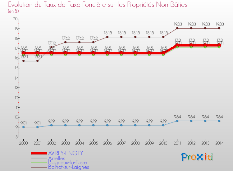 Evolution du taux de la taxe foncière sur les immeubles et terrains non batis pour AVIREY-LINGEY et les communes proches de 2000 à 2014 Comparaison des taux de la taxe foncière sur les immeubles et terrains non batis pour AVIREY-LINGEY et les communes voisines de 2000 à 2014