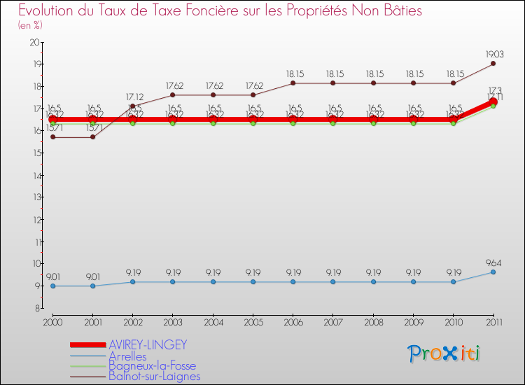 Evolution du taux de la taxe foncière sur les immeubles et terrains non batis pour AVIREY-LINGEY et les communes proches Comparaison des taux de la taxe foncière sur les immeubles et terrains non batis pour AVIREY-LINGEY et les communes voisines