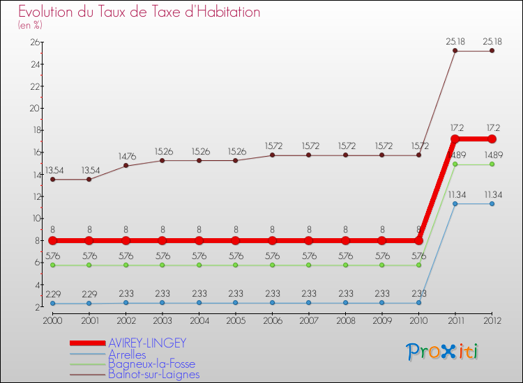 Evolution du taux de la taxe d'habitation pour AVIREY-LINGEY et les communes proches Comparaison des taux de la taxe d'habitation pour AVIREY-LINGEY et les communes voisines