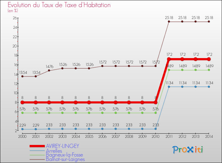 Evolution du taux de la taxe d'habitation pour AVIREY-LINGEY et les communes proches de 2000 à 2014 Comparaison des taux de la taxe d'habitation pour AVIREY-LINGEY et les communes voisines de 2000 à 2014